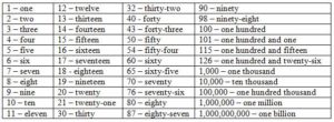 Números em inglês de 1 a 100 – Inglês Online